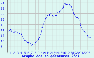 Courbe de tempratures pour Contamine-sur- Arve (74)