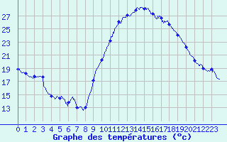Courbe de tempratures pour Cazaux (33)
