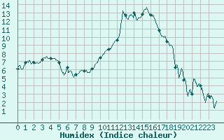 Courbe de l'humidex pour Tarbes (65)