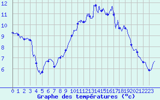 Courbe de tempratures pour Cap de la Hague (50)