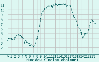 Courbe de l'humidex pour Bastia (2B)