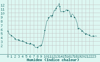 Courbe de l'humidex pour Chteau-Chinon (58)