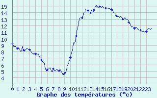 Courbe de tempratures pour Dax (40)