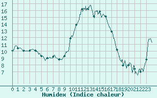 Courbe de l'humidex pour Bastia (2B)