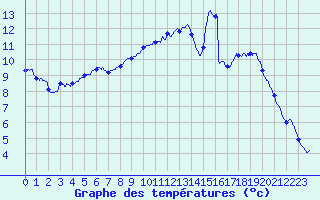 Courbe de tempratures pour Attin (62)