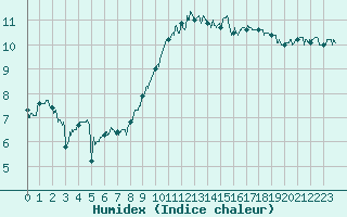 Courbe de l'humidex pour Calais / Marck (62)