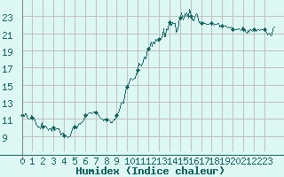 Courbe de l'humidex pour Montpellier (34)