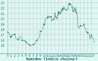 Courbe de l'humidex pour Grenoble/St-Etienne-St-Geoirs (38)