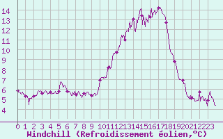 Courbe du refroidissement olien pour Avord (18)