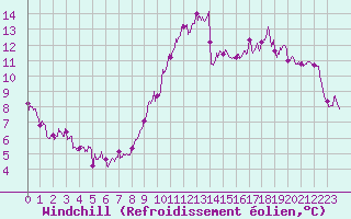 Courbe du refroidissement olien pour Lannion (22)