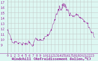 Courbe du refroidissement olien pour Valence (26)