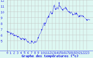 Courbe de tempratures pour Le Bourget (93)