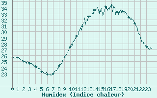 Courbe de l'humidex pour Noirmoutier-en-l'le (85)