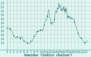 Courbe de l'humidex pour Mont-Saint-Vincent (71)