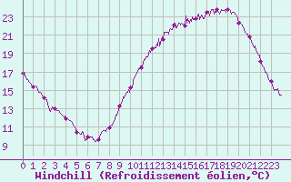 Courbe du refroidissement olien pour Roissy (95)