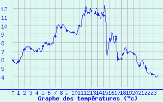 Courbe de tempratures pour Cros Georand (07)