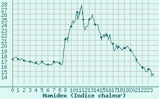 Courbe de l'humidex pour Embrun (05)