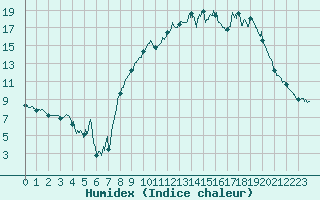 Courbe de l'humidex pour Saint-Sauveur-Camprieu (30)