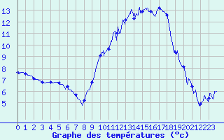Courbe de tempratures pour Muret (31)