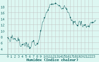 Courbe de l'humidex pour Saint-Etienne (42)