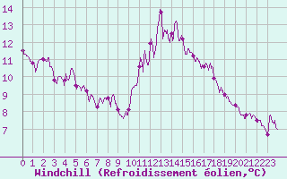 Courbe du refroidissement olien pour Ste (34)