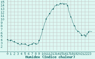 Courbe de l'humidex pour Chteau-Chinon (58)