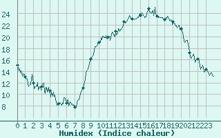 Courbe de l'humidex pour Saint-Etienne (42)