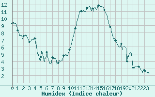 Courbe de l'humidex pour Ambrieu (01)