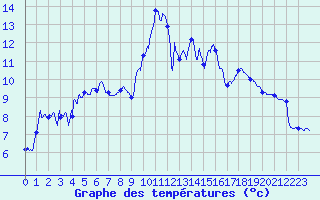 Courbe de tempratures pour Charmes (03)