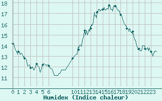 Courbe de l'humidex pour Villacoublay (78)