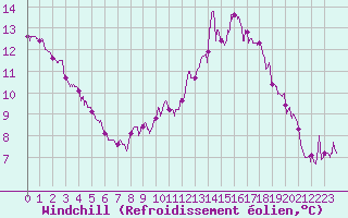 Courbe du refroidissement olien pour Dijon / Longvic (21)