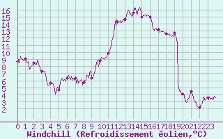 Courbe du refroidissement olien pour Ble / Mulhouse (68)