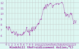 Courbe du refroidissement olien pour Toulouse-Blagnac (31)