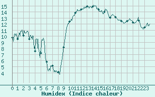 Courbe de l'humidex pour Calvi (2B)