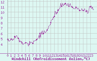 Courbe du refroidissement olien pour Valence (26)