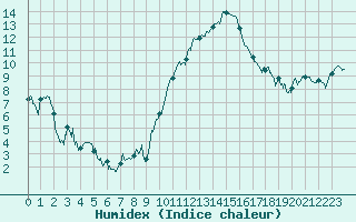 Courbe de l'humidex pour Valence (26)