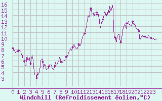 Courbe du refroidissement olien pour Nevers (58)