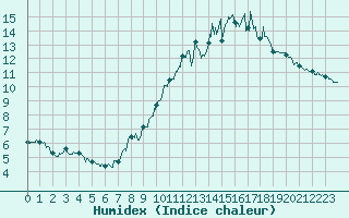 Courbe de l'humidex pour Avre (58)