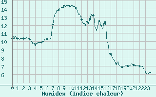 Courbe de l'humidex pour Blois (41)