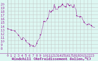 Courbe du refroidissement olien pour Guret Saint-Laurent (23)