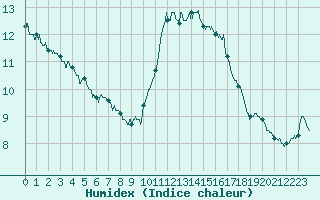Courbe de l'humidex pour Laval (53)