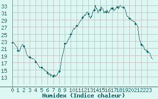 Courbe de l'humidex pour La Motte du Caire (04)