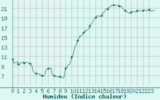 Courbe de l'humidex pour Le Mans (72)