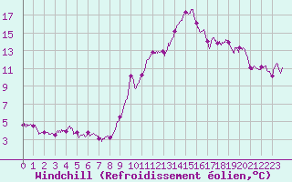 Courbe du refroidissement olien pour Lons-le-Saunier (39)