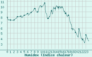 Courbe de l'humidex pour Quimper (29)