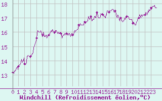 Courbe du refroidissement olien pour Angers-Beaucouz (49)