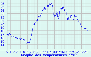 Courbe de tempratures pour Belvs (24)