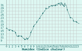 Courbe de l'humidex pour Mcon (71)