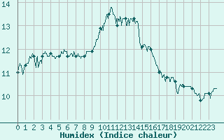 Courbe de l'humidex pour Evreux (27)