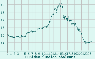 Courbe de l'humidex pour Cap de la Hve (76)